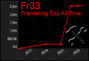 Total Graph of Fr33