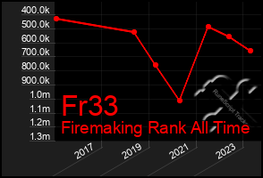 Total Graph of Fr33