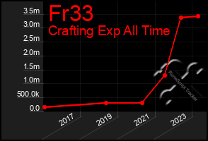 Total Graph of Fr33