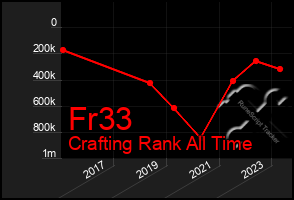 Total Graph of Fr33