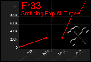 Total Graph of Fr33