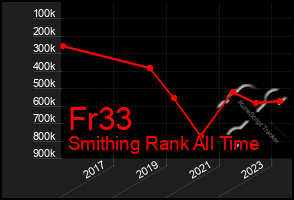 Total Graph of Fr33