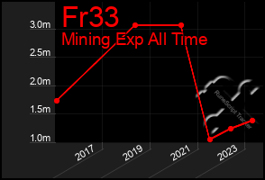 Total Graph of Fr33