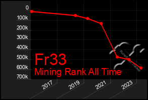 Total Graph of Fr33