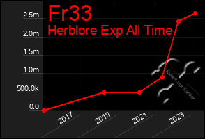 Total Graph of Fr33