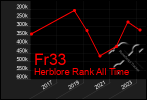 Total Graph of Fr33