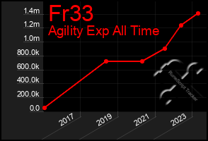 Total Graph of Fr33