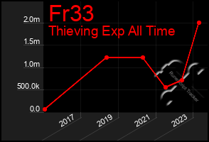 Total Graph of Fr33