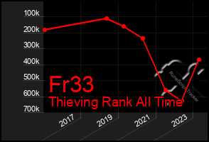 Total Graph of Fr33