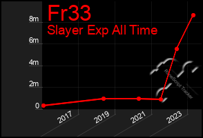 Total Graph of Fr33