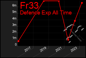 Total Graph of Fr33