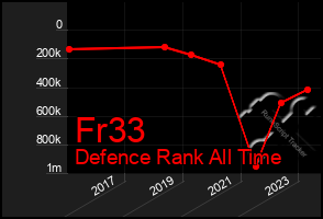 Total Graph of Fr33