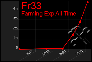 Total Graph of Fr33