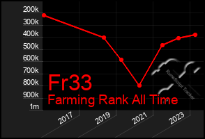 Total Graph of Fr33