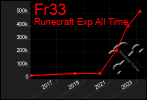 Total Graph of Fr33