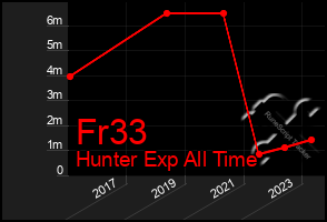 Total Graph of Fr33