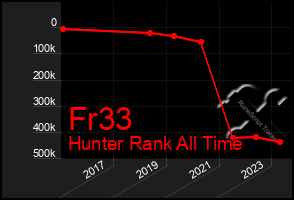 Total Graph of Fr33