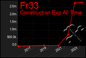 Total Graph of Fr33