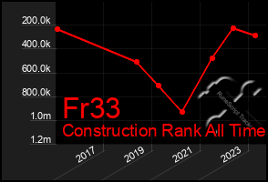 Total Graph of Fr33