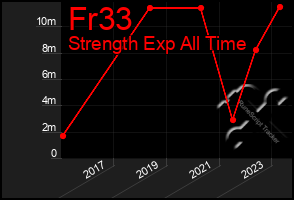 Total Graph of Fr33