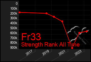 Total Graph of Fr33