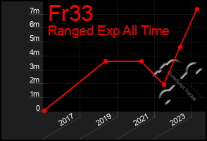 Total Graph of Fr33