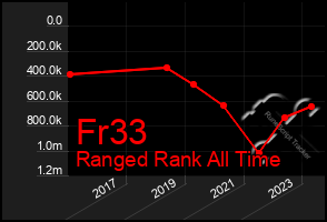 Total Graph of Fr33