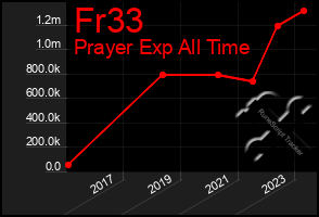 Total Graph of Fr33