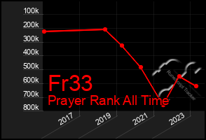 Total Graph of Fr33