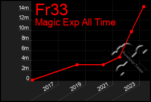 Total Graph of Fr33