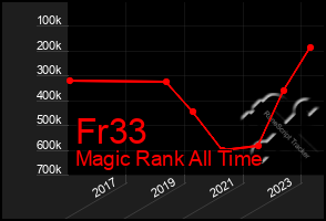 Total Graph of Fr33