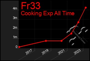 Total Graph of Fr33