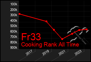 Total Graph of Fr33