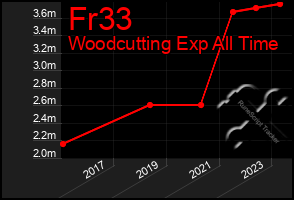 Total Graph of Fr33