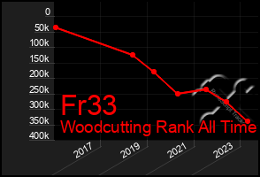 Total Graph of Fr33