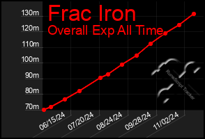 Total Graph of Frac Iron