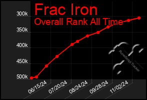 Total Graph of Frac Iron