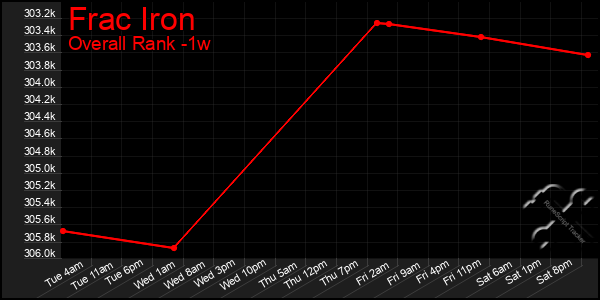 1 Week Graph of Frac Iron