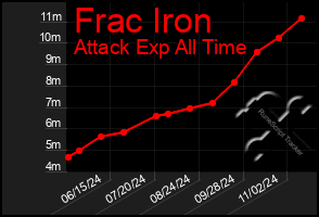 Total Graph of Frac Iron