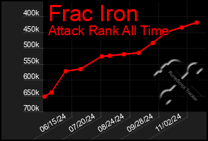 Total Graph of Frac Iron