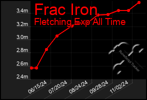 Total Graph of Frac Iron