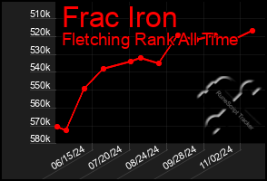 Total Graph of Frac Iron