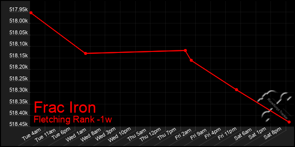 Last 7 Days Graph of Frac Iron