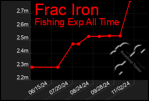 Total Graph of Frac Iron