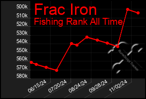 Total Graph of Frac Iron