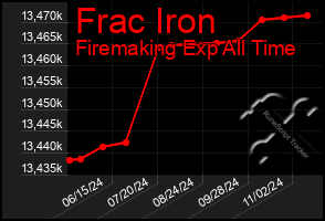 Total Graph of Frac Iron