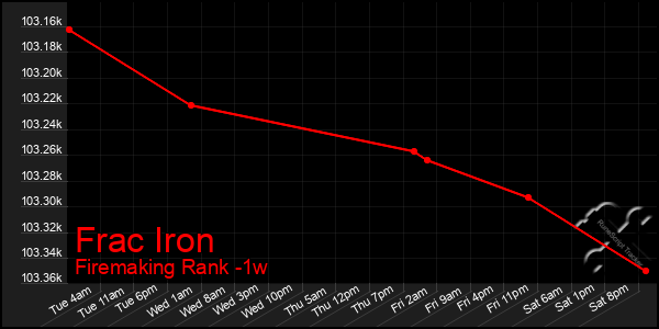 Last 7 Days Graph of Frac Iron