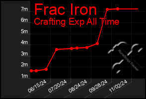 Total Graph of Frac Iron