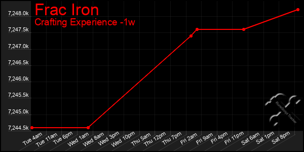 Last 7 Days Graph of Frac Iron