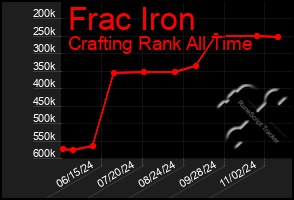 Total Graph of Frac Iron